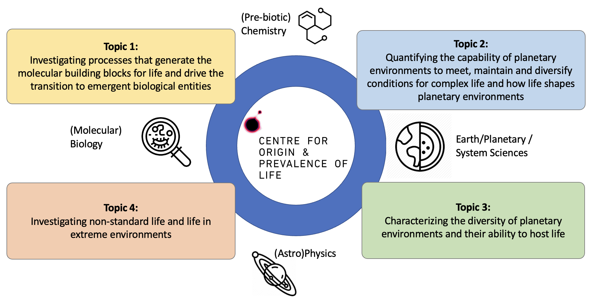 Enlarged view: COPL Scientific Objectives